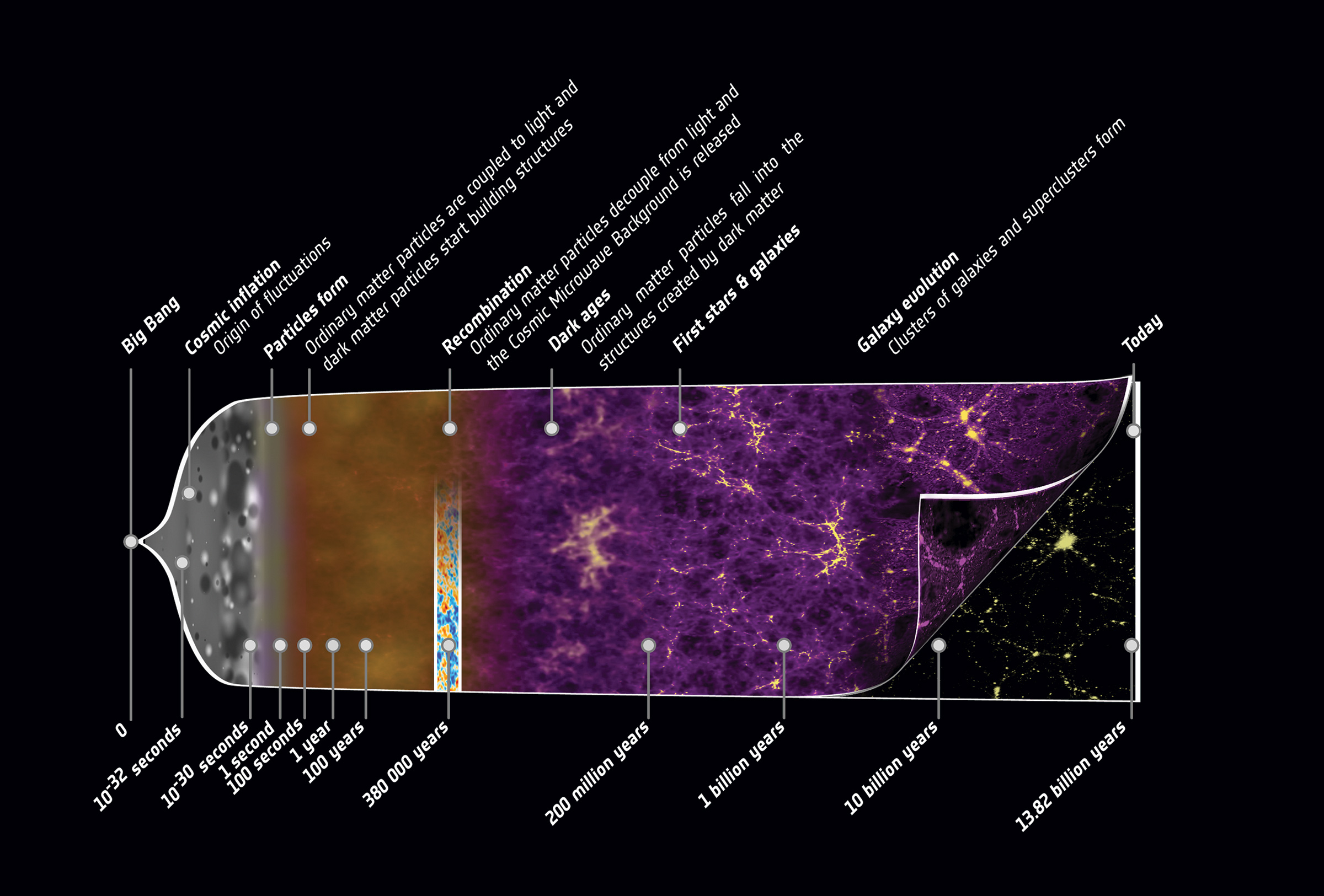 Expansion history of the universe, from the Big Bang to the accelerated expansion we experience today. credit: ESA/C. Carreau