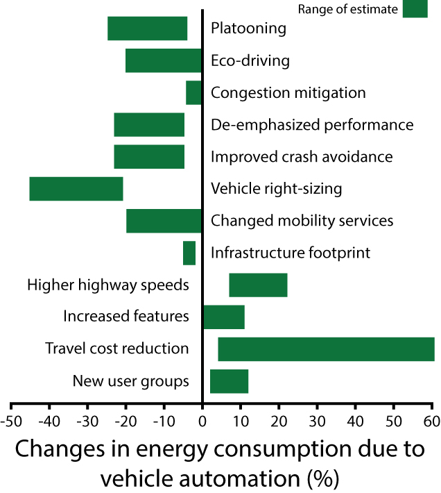 Automating transportation will not necessarily make transportation more efficientósome estimates even show that energy consumption could increase once vehicles are fully automated. In particular, the reduced cost of traveling may incentivize and enable more people to travel. Everything from future adoption rates of automated vehicles to government regulations will influence the net impact of automated transportation on transit-related energy consumption. Credit: DOI: 10.1016/j.tra.2015.12.001