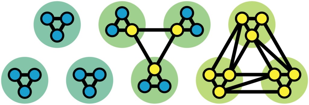 Local nodes (blue) only connect to nodes within the same module, whereas connector nodes (yellow) connect to nodes in different modules.