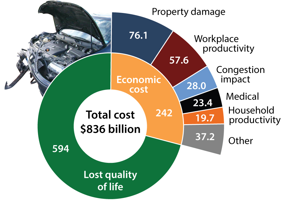 The annual cost of motor vehicle crashes in the United States in billions of dollars, according to a study from 2010 by the US Department of Transportation. Credit: Florian Brown-Altvater