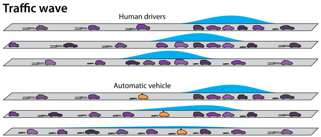 Top: In freeway traffic, human drivers typically accelerate to catch up with the car preceding their own. This cartoon shows how human reaction times can cause a chain reaction of drivers braking, one after another, even after the first car begins to accelerate again. The group of slowed or stopped vehicles seems to travel backwards, even though all the vehicles are moving forward. This phenomenon is known as the backwards wave. Bottom: An automated car can accelerate just enough to keep a safe distance between vehicles both in front of and behind itself, dampening the backwards wave. Any following vehicles, driven by humans or not, will react accordingly. Instead of stop-and-go, all cars can drive on smoothly. Credit: Florian Brown-Altvater