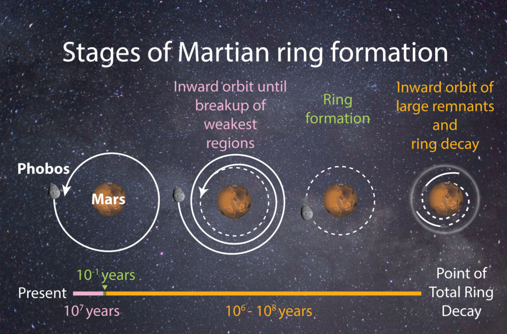 The evolution of Martian ring formation. As Phobos gradually orbits closer to Mars, the increasing gravitational forces will eventually break the moon apart, forming a ring from the debris. After about 100 million years, the ring will dissolve as smaller fragments deorbit Mars and larger debris enter the planet's atmosphere.
