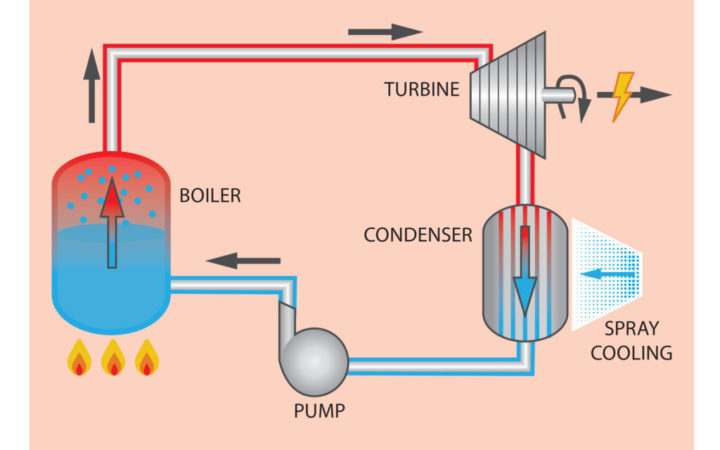 The Rankine Cycle, where water is boiled to create steam and run a turbine to create electricity. Source: Holly Williams