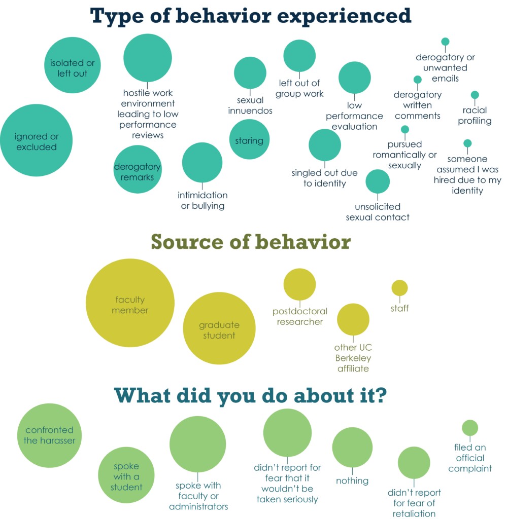 44% of graduate students in this department at UC Berkeley have experienced at least one kind of harassing behavior. Students could choose more than one option. credit: Jo Downes Bairzin with data from Rebecca Johnson*